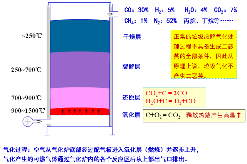 垃圾裂解氣化技術