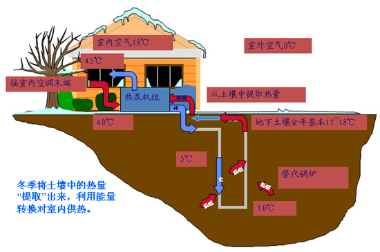 地源熱泵的運(yùn)行效率如何？