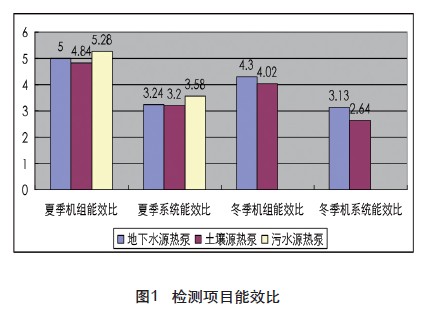 采用地源熱泵系統的日常運行性價比怎么樣？