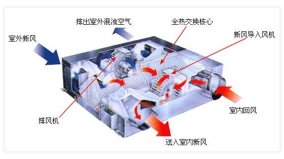 顯熱交換機和全熱交換機的區(qū)別