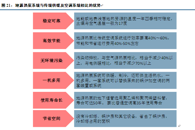 地源熱泵舒適環境系統與傳統的空調、地暖系統比較有什么優勢？