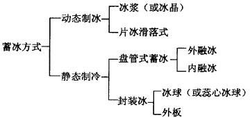 冰蓄冷地源熱泵系統(tǒng)究竟是什么？