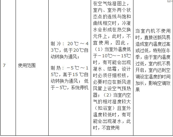新風系統設計方案和新風量計算方法詳解
