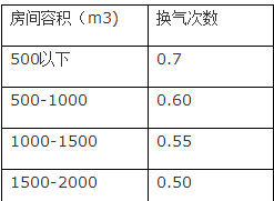 新風系統設計方案和新風量計算方法詳解