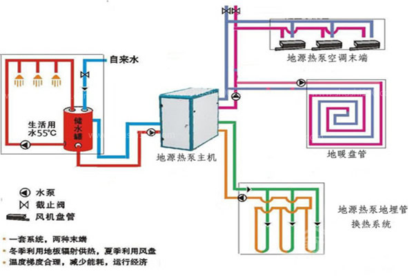 別墅地源熱泵有什么優點？