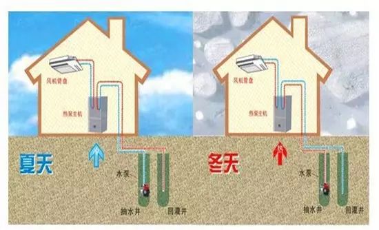 地源熱泵和空調(diào)哪個制冷效果好？