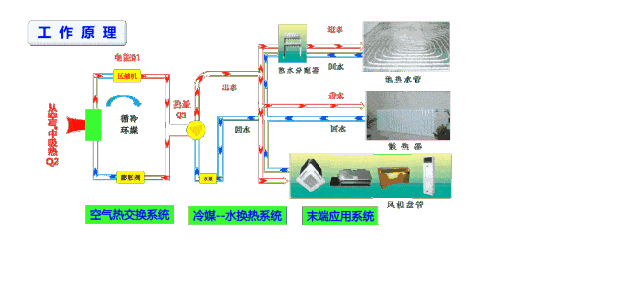 空氣源熱泵采暖與燒煤供暖哪個(gè)好？
