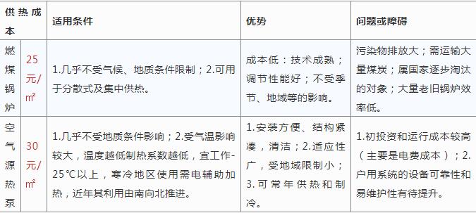 空氣源熱泵采暖與燒煤供暖哪個(gè)好？