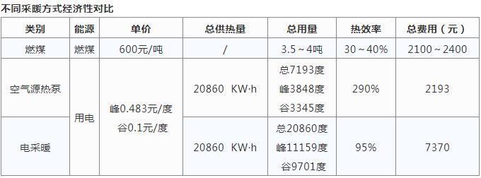 空氣源熱泵采暖與燒煤供暖哪個(gè)好？