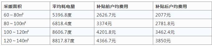 空氣源熱泵采暖與燒煤供暖哪個(gè)好？