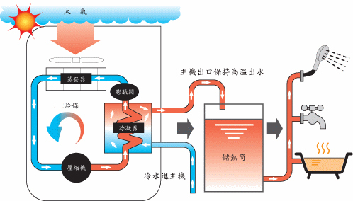 空氣源熱泵采暖比燃?xì)獗趻鞝t采暖到底有哪些優(yōu)勢(shì)？