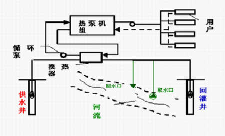 水源熱泵有哪些優(yōu)勢(shì)？