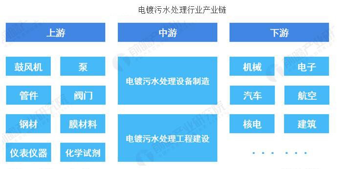 中國電鍍污水處理系統(tǒng)行業(yè)市場分析