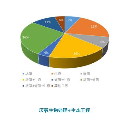 農(nóng)村污水處理工藝技術(shù)你知道幾種？